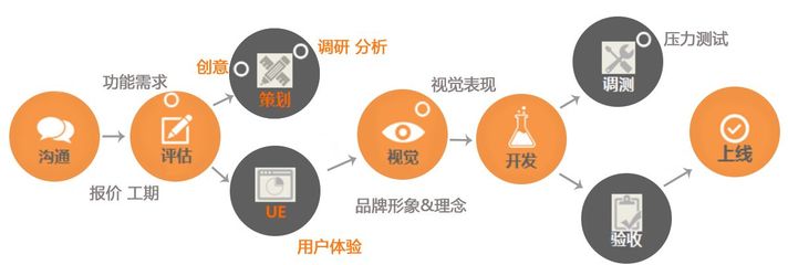 微信小程序,App,html5 定制開發(fā)