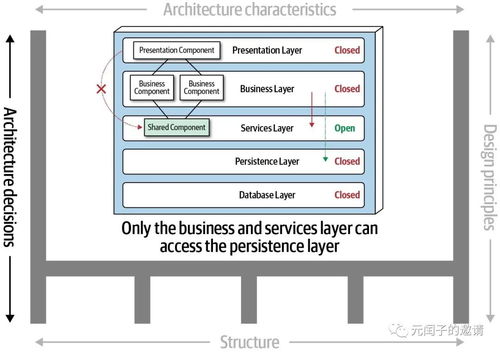 架構師需了解的一些知識