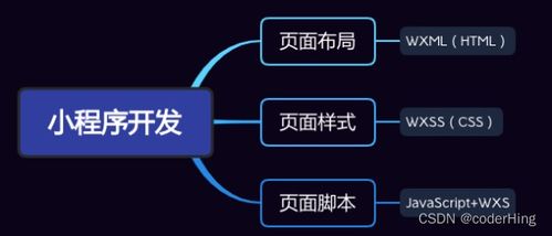 微信小程序 小程序開發