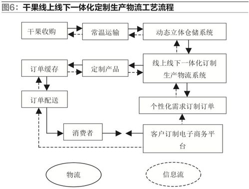 基于客戶定制的電子商務(wù)一體化自動(dòng)物流系統(tǒng)建設(shè)
