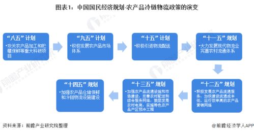 重磅 一文深度了解2021年全國及各省市農產品冷鏈物流行業政策匯總 解讀及發展目標
